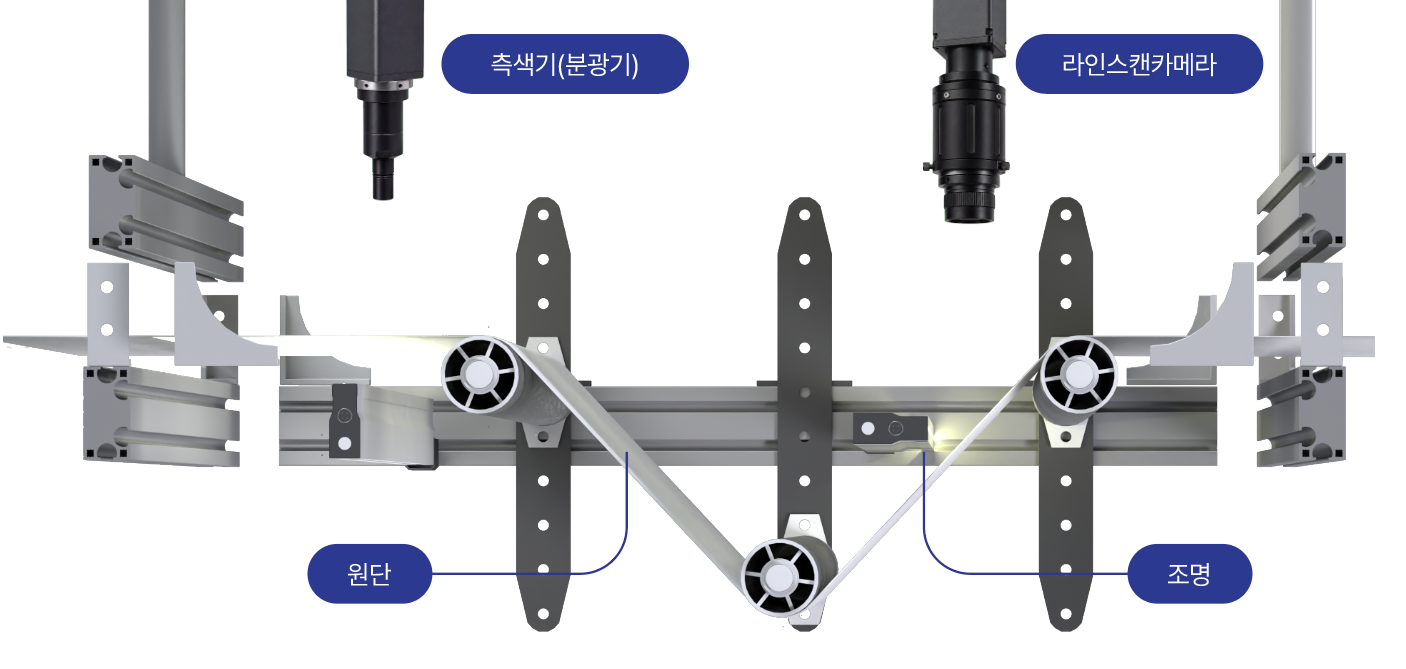 측색기, 라인스캔카메라, 원단과 조명으로 구성된 머신 비전 하드웨어